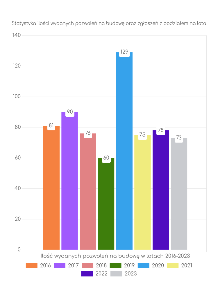 Zestawienie statystyk pozwoleń na budowę w gminie Raczki